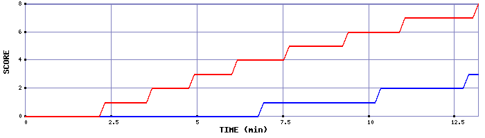 Team Scoring Graph