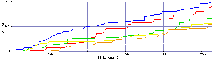 Score Graph