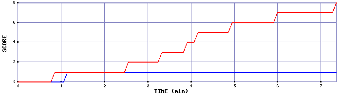 Team Scoring Graph