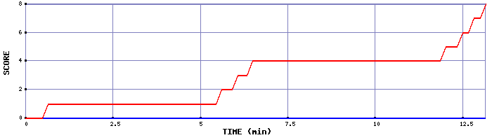 Team Scoring Graph