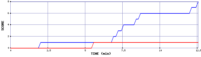 Team Scoring Graph