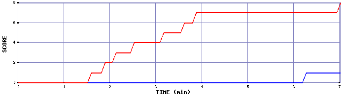 Team Scoring Graph