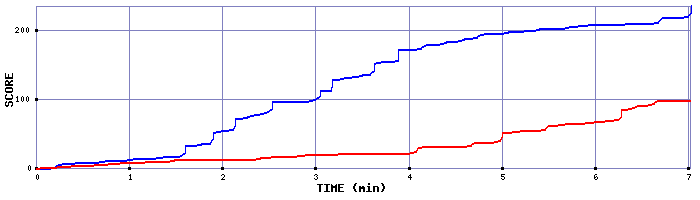 Score Graph