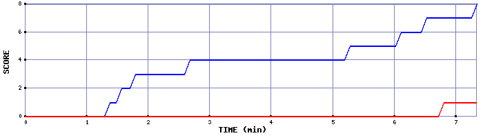 Team Scoring Graph