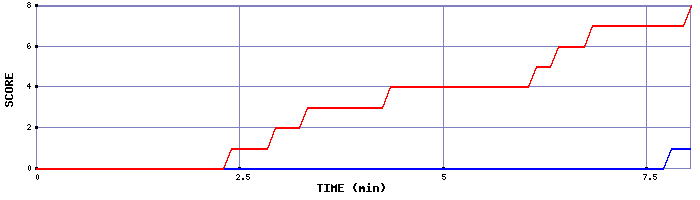 Team Scoring Graph