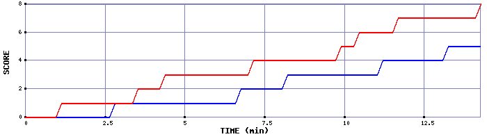 Team Scoring Graph