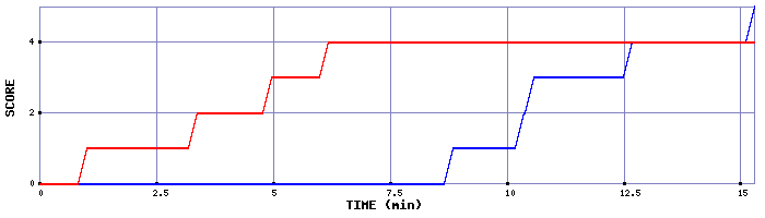 Team Scoring Graph