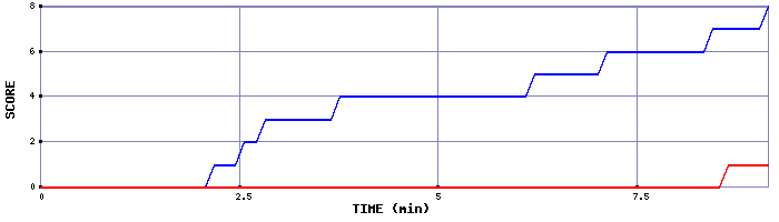 Team Scoring Graph