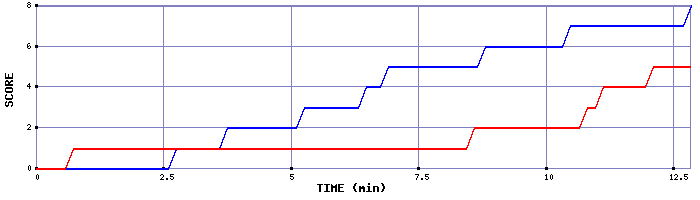 Team Scoring Graph