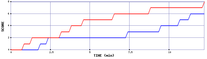 Team Scoring Graph