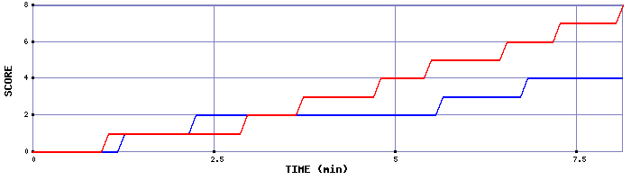 Team Scoring Graph