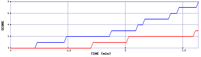 Team Scoring Graph