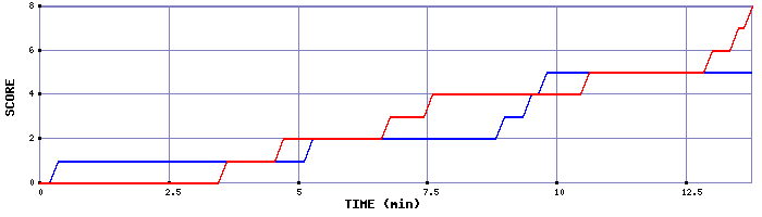 Team Scoring Graph