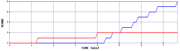 Team Scoring Graph