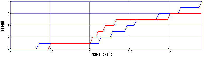 Team Scoring Graph