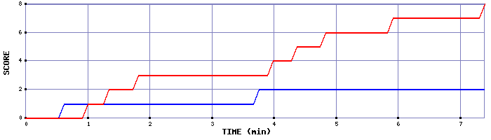 Team Scoring Graph