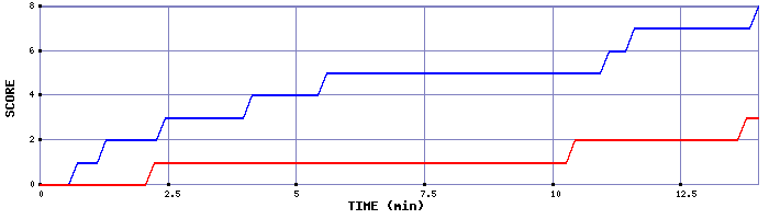 Team Scoring Graph