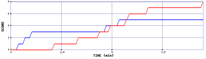 Team Scoring Graph