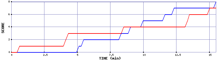 Team Scoring Graph