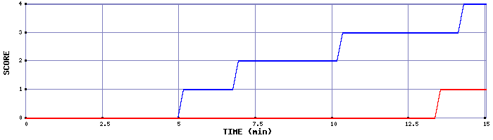 Team Scoring Graph