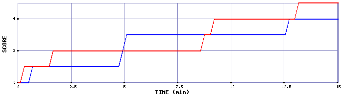 Team Scoring Graph