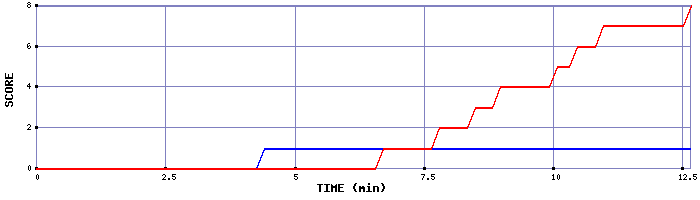 Team Scoring Graph