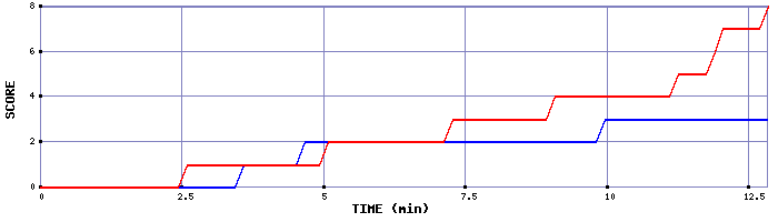 Team Scoring Graph