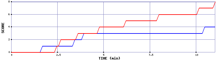 Team Scoring Graph