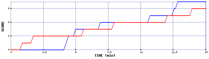 Team Scoring Graph