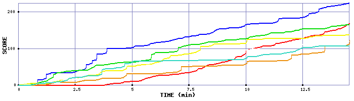 Score Graph