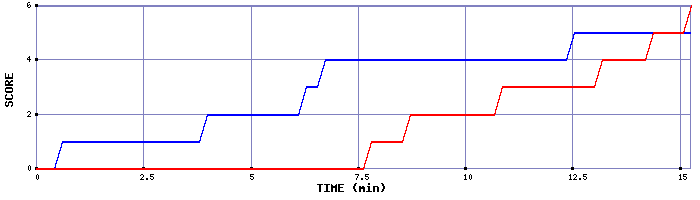 Team Scoring Graph