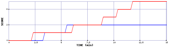 Team Scoring Graph