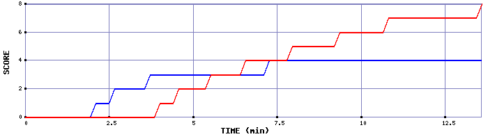 Team Scoring Graph