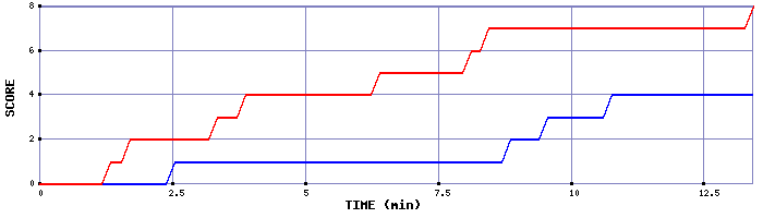 Team Scoring Graph