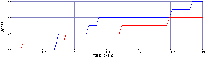 Team Scoring Graph