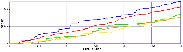 Score Graph