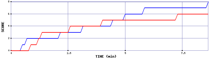 Team Scoring Graph