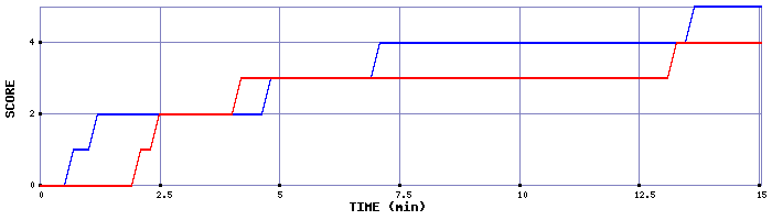 Team Scoring Graph