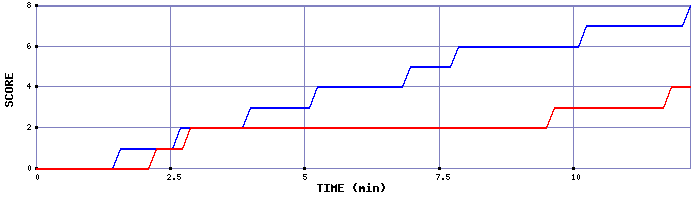 Team Scoring Graph