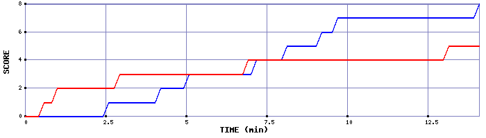 Team Scoring Graph