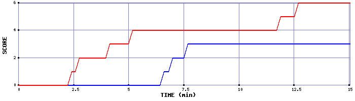 Team Scoring Graph