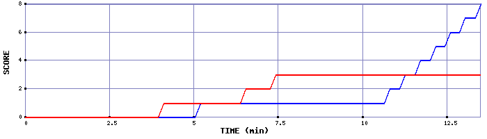 Team Scoring Graph