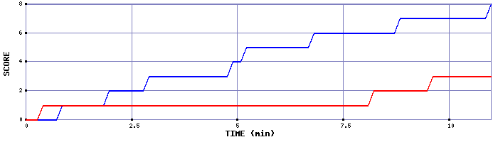 Team Scoring Graph