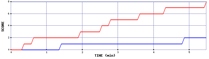 Team Scoring Graph