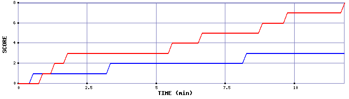 Team Scoring Graph