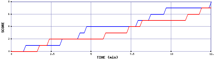 Team Scoring Graph