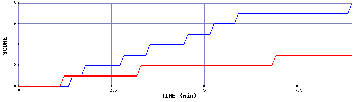 Team Scoring Graph