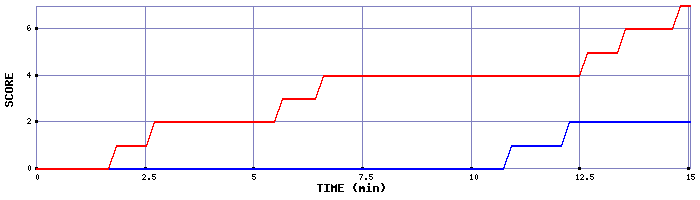 Team Scoring Graph