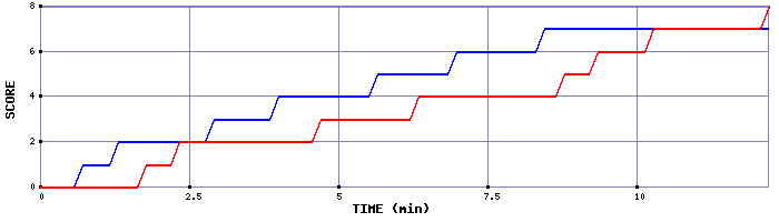 Team Scoring Graph