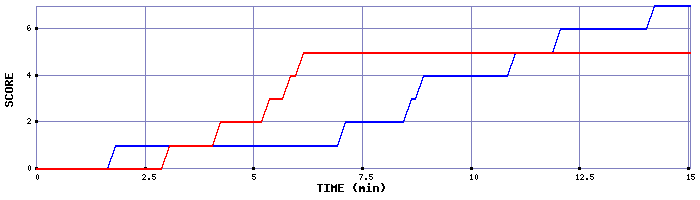 Team Scoring Graph